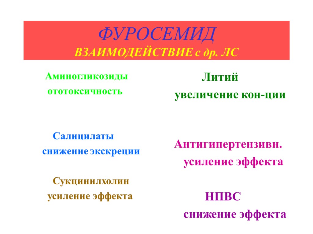 ФУРОСЕМИД ВЗАИМОДЕЙСТВИЕ с др. ЛС Аминогликозиды ототоксичность Салицилаты снижение экскреции Сукцинилхолин усиление эффекта Литий